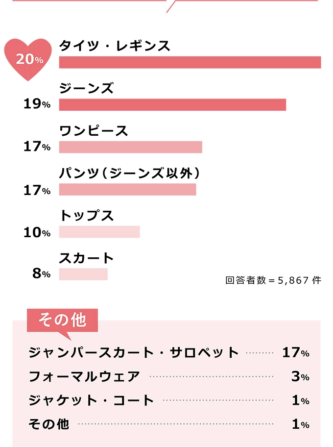 20% タイツ・レギンス、19% ジーンズ、17% ワンピース、17% パンツ（ジーンズ以外）、10% トップス、8% スカート、その他（17% ジャンパースカート・サロペット、3% フォーマルウェア、1% ジャケット・コート、1% その他）