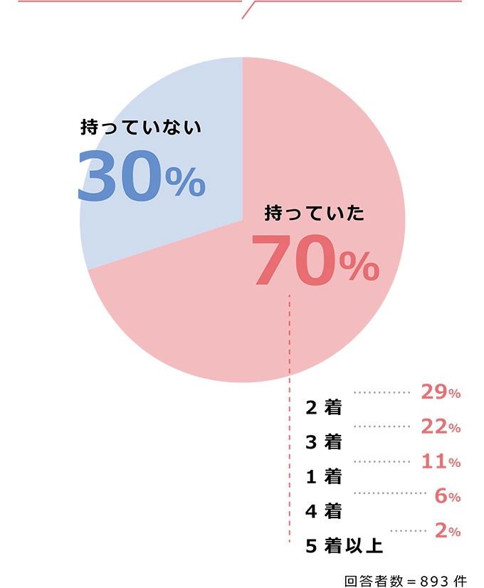 70% 持っていた（29% 2着、22% 3着、11% 1着、6% 4着、2% 5着以上）、30% 持っていない