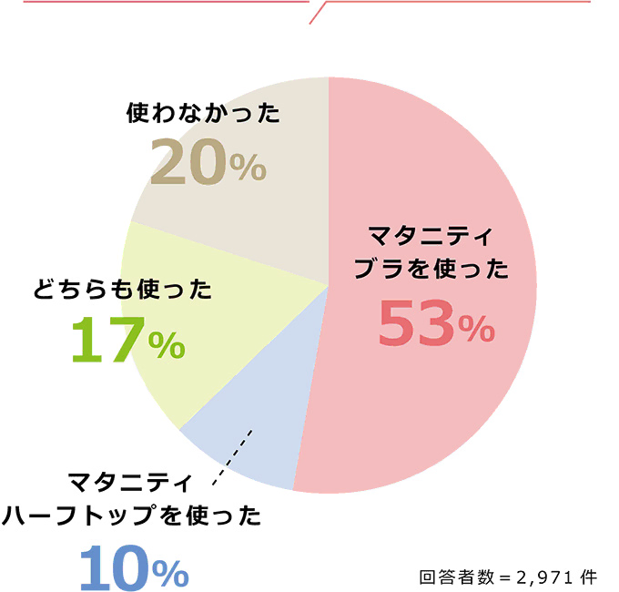 53% マタニティブラを使った、10% マタニティハーフトップを使った、17% どちらも使った、20% 使わなかった