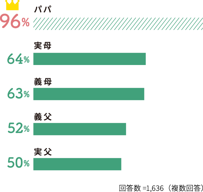 パパ 96%、実母 64%、義母 63%、義父 52%、実父 50%