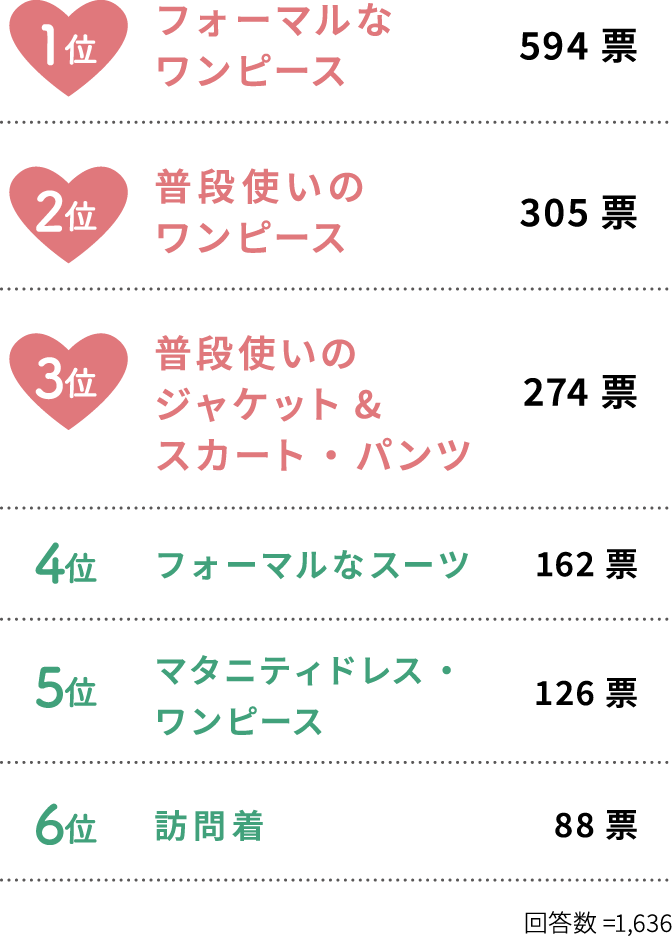 1位 フォーマルなワンピース（594票）、2位 普段使いのワンピース（305票）、3位 普段使いのジャケット&スカート・パンツ（274票）、4位 フォーマルなスーツ（162票）、5位 マタニティドレス・ワンピース（126票）、6位 訪問着（88票）