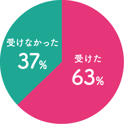 受けた 63%、受けなかった 37%