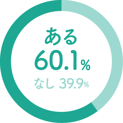 ある：60.1%、なし：39.9%