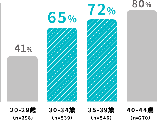 ママ年齢別 妊活率のグラフ　20-29歳 41%、30-34歳 65%、35-39歳 72%、40-44歳 80%