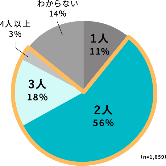 理想の子ども人数のアンケート結果グラフ　2人 56%、3人 18%、4人以上 3%、わからない 14%、1人 11%