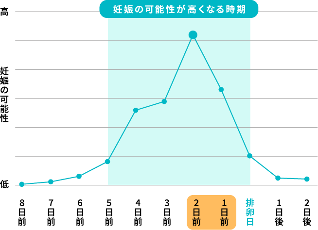 妊娠の可能性が高くなる時期のグラフ