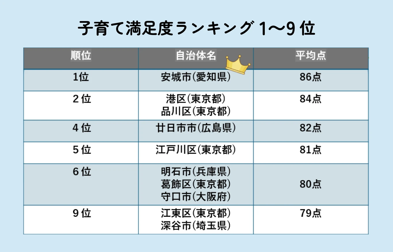 「子育て満足度」上位100自治体ランキング　1から9位