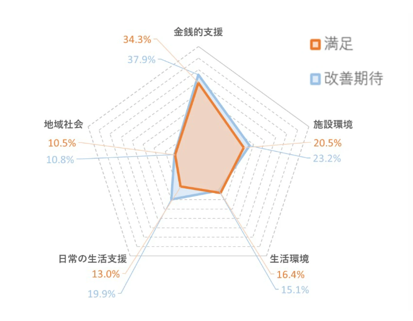 満足と改善の分布の類似から見える、分野ごとの関心度のグラフ