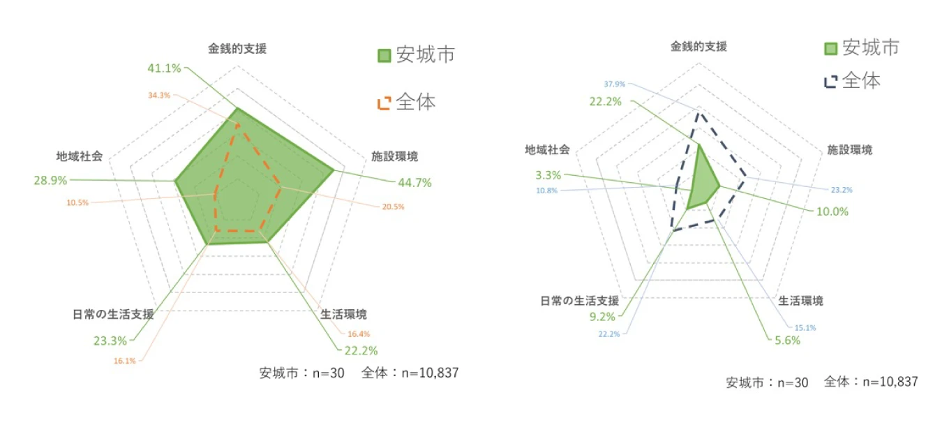 5分類すべてで平均を上回る総合力のグラフ
