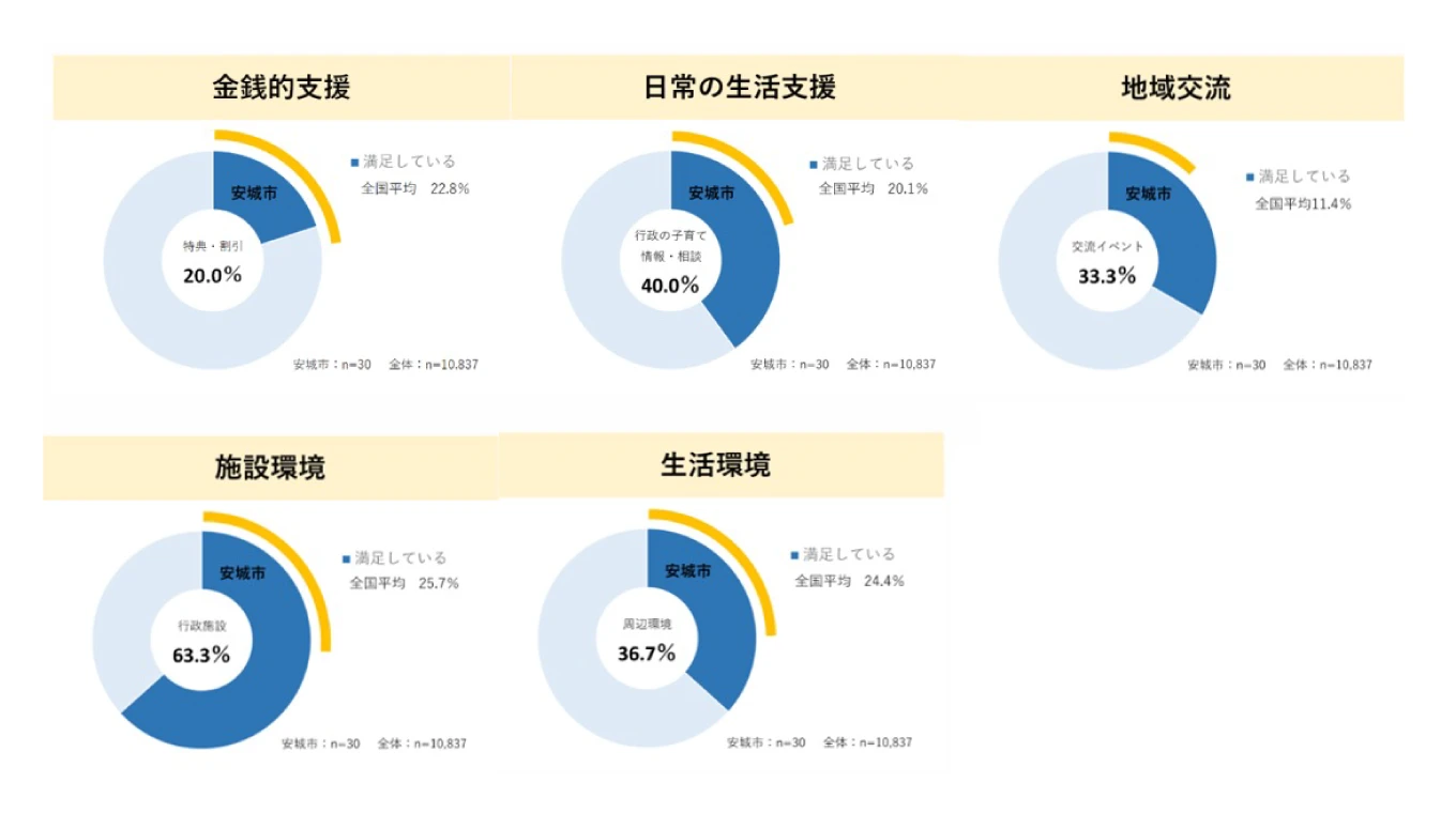 工夫と設計で差がつく：子育て世帯に響く支援のグラフ