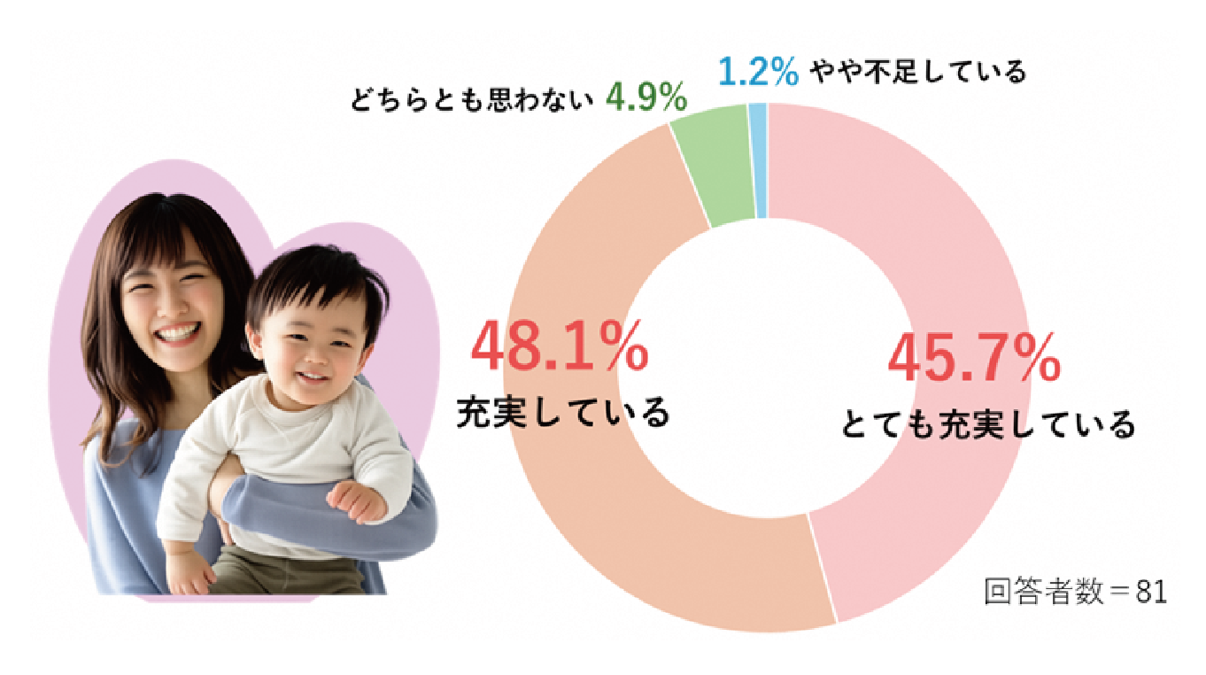 品川区（行政）の子育て支援についてどのように感じているか