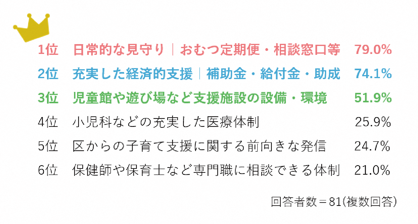 品川区(行政)の子育て支援で満足している点
