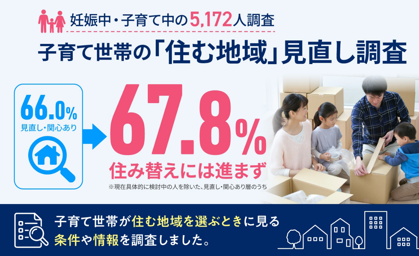 妊娠中・子育て中の5,172人に聞きました 子育て世帯は「住む地域」を見直している それでも約7割は住み替えに進まず