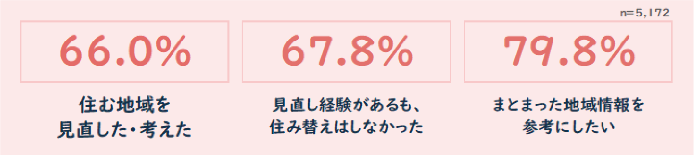 住む地域を見直した・考えた66.0％ 見直し経験があるも、住み替えはしなかった67.8％ まとまった地域情報を参考にしたい79.8％