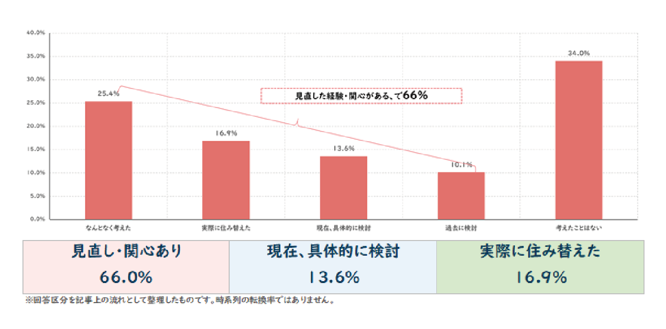 Q 妊娠・出産・子育てをきっかけに、住む地域を見直すことを考えたことはありますか