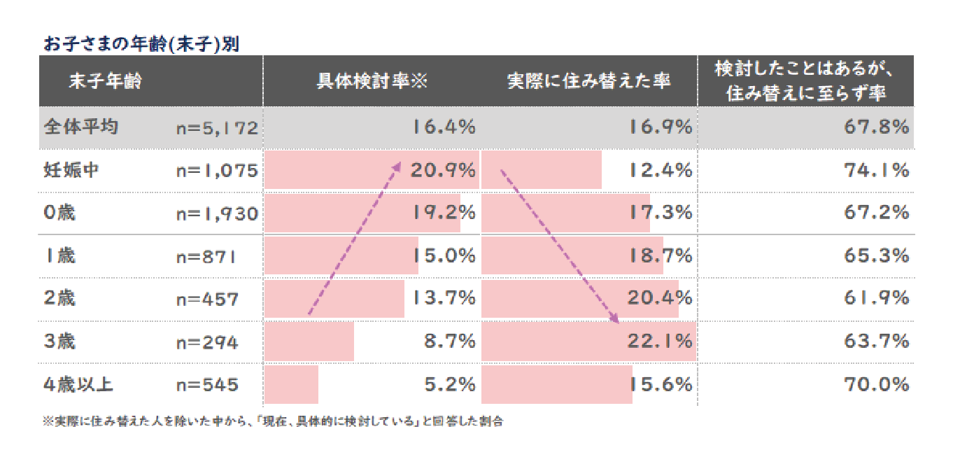 お子さまの年齢（末子）別