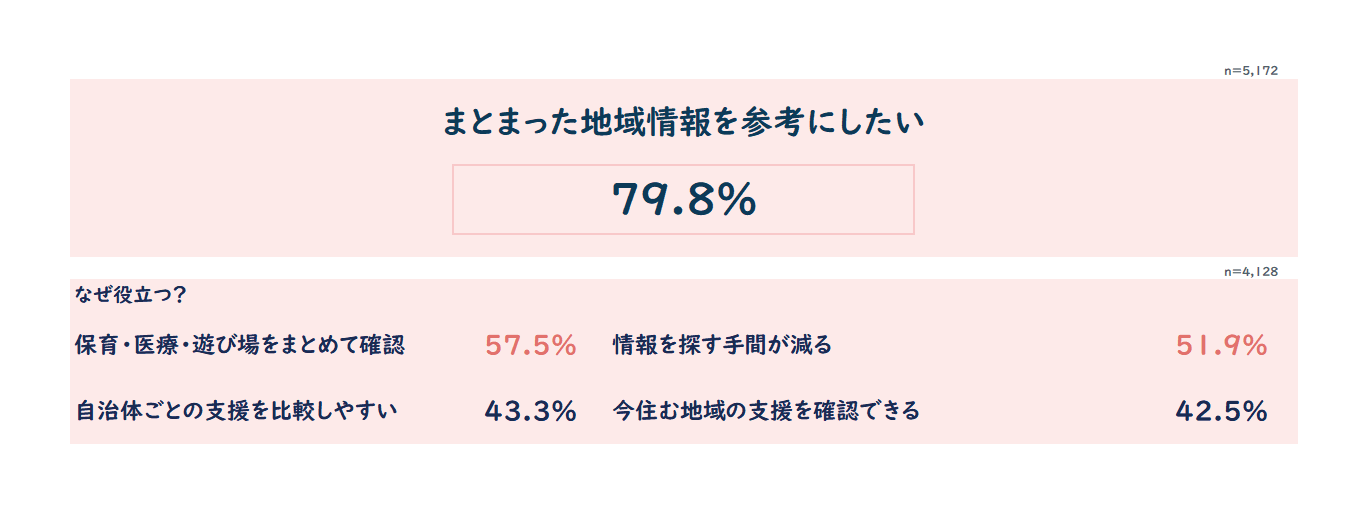 Q 地域情報がまとまっていた場合、住む地域を選ぶ際に役立つと思いますか