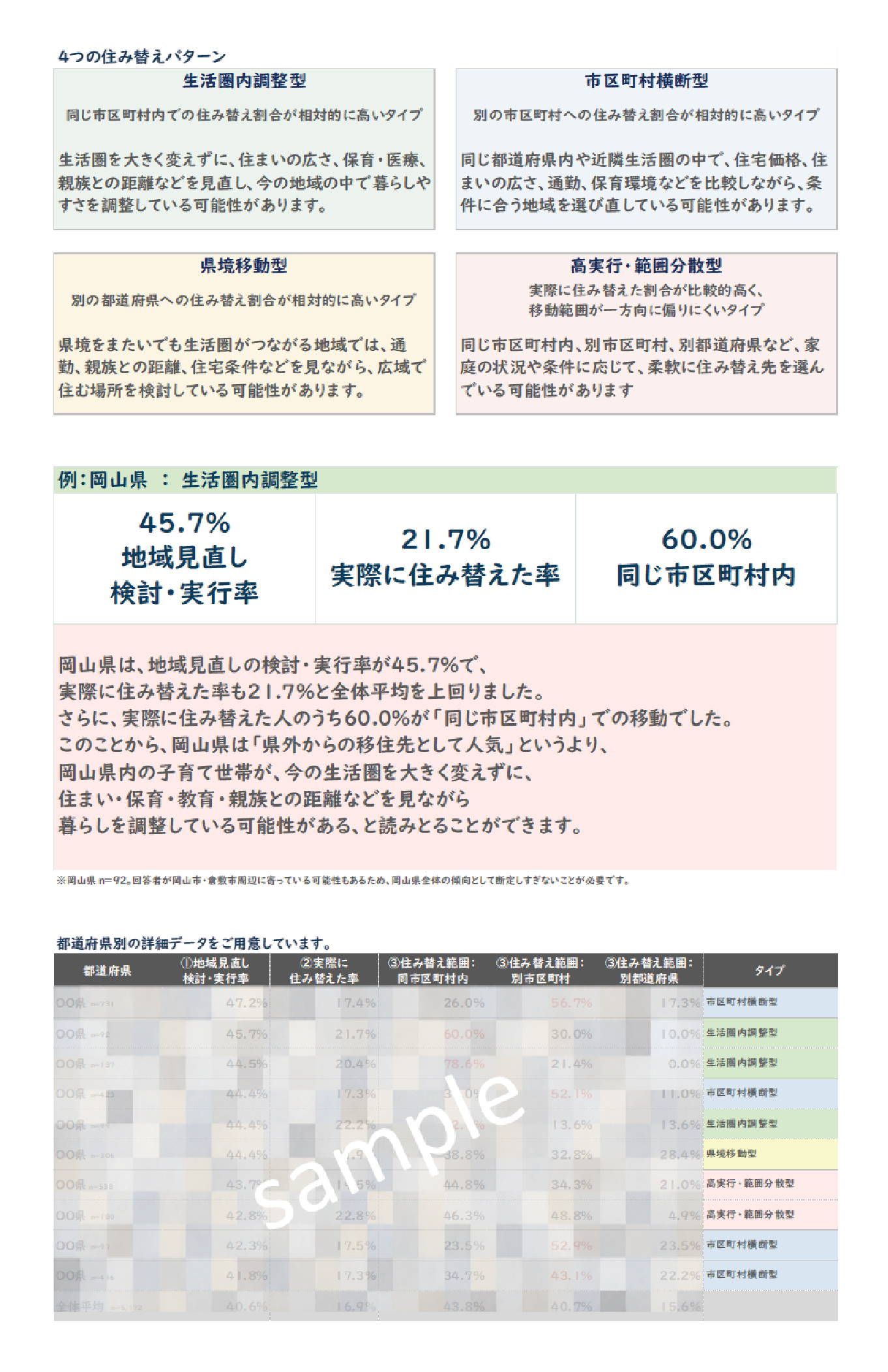 4つの住み替えパターン 例：岡山県 生活圏内調整型 都道府県別の詳細データをご用意しています。