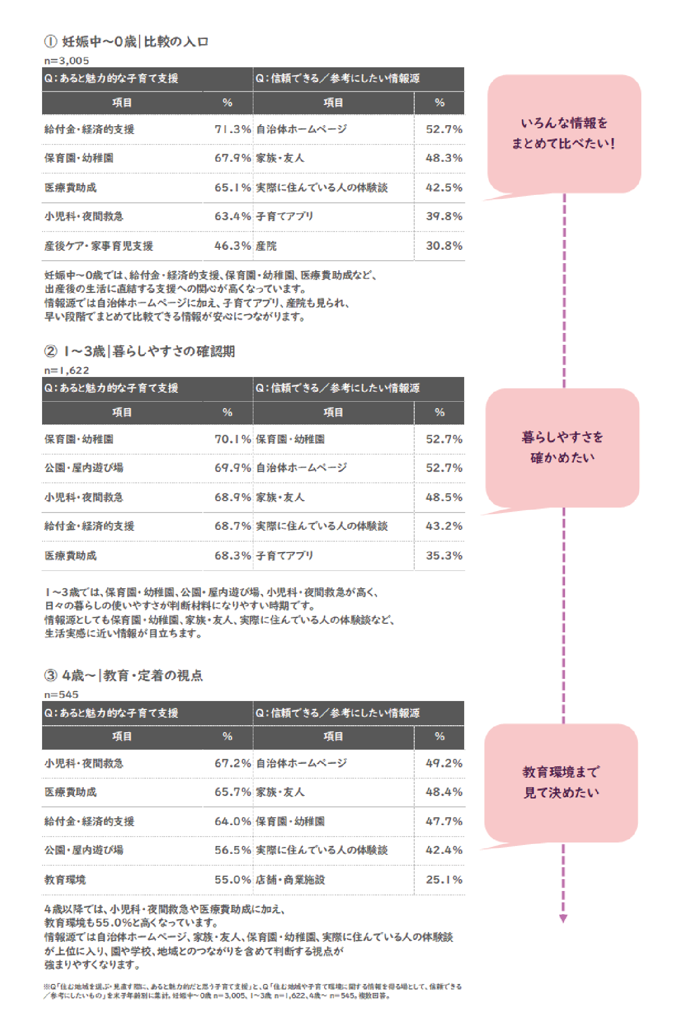 （1）妊娠中～０歳｜比較の入口 （2）1～3歳｜暮らしやすさの確認期 （3）４歳～｜教育・定着の視点