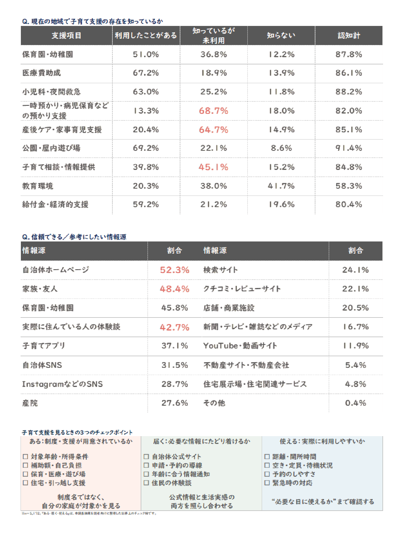 Q 現在の地域で子育て支援の存在を知っているか Q 信頼できる/参考にしたい情報源 子育て支援を見るときの3つのチェックポイント