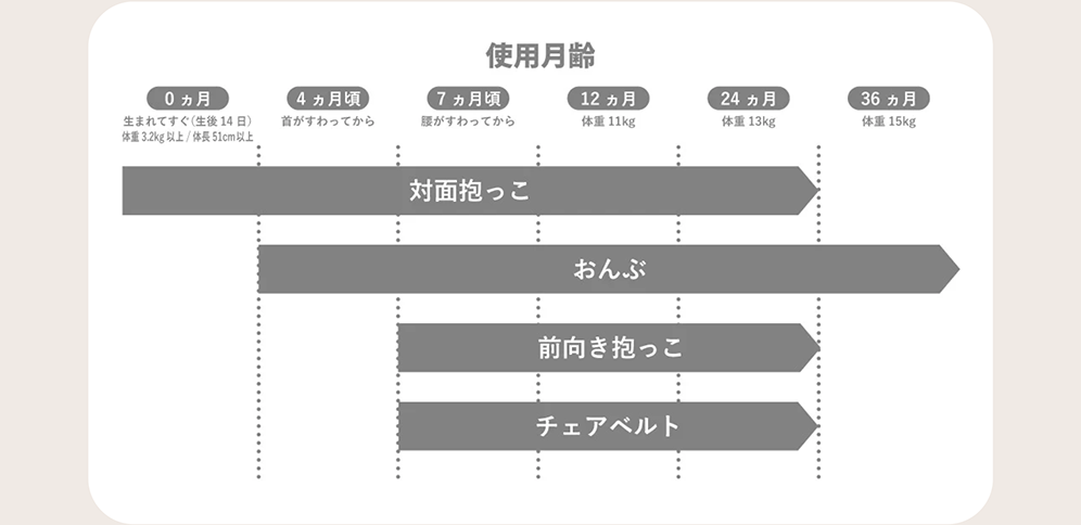 使用月齢