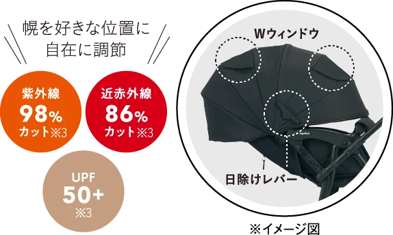 幌を好きな位置に自在に調節 紫外線98%カット※3 近赤外線86%カット※3 UPF50+※3　Wウィンドウ 日除けレバー ※イメージ図