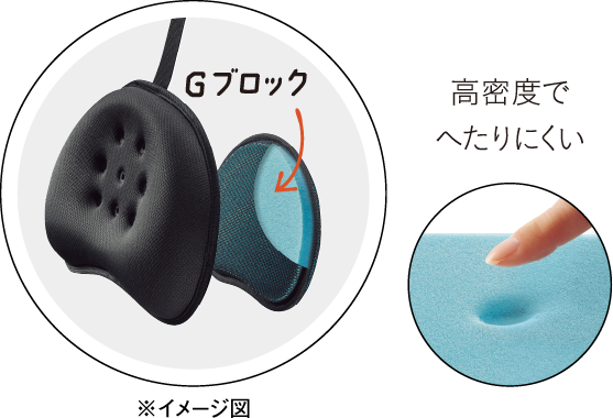 高密度でへたりにくい　※イメージ図