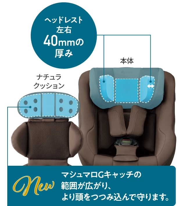 ヘッドレスト左右40mmの厚み　マシュマロGキャッチの範囲が広がり、より頭をつつみ込んで守ります。