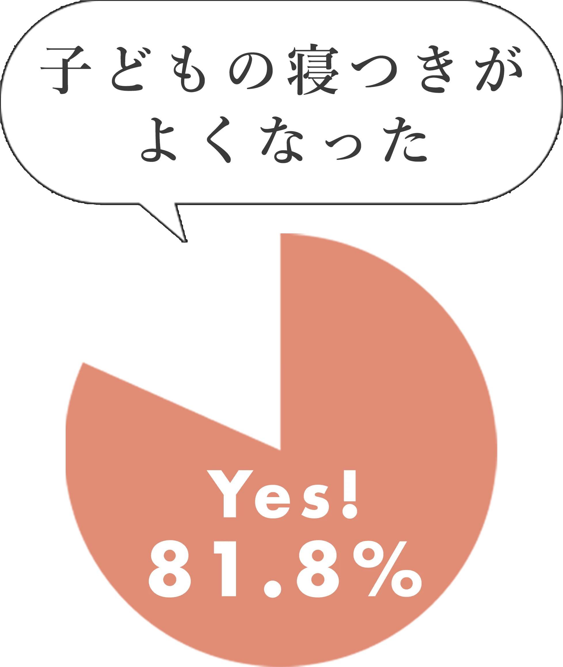 子どもの寝つきがよくなった Yes! 81.8%