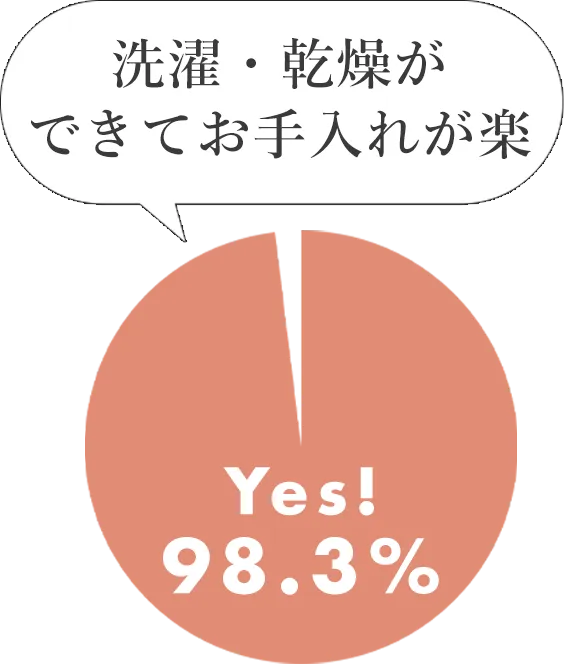 洗濯・乾燥ができてお手入れが楽 Yes! 98.3%