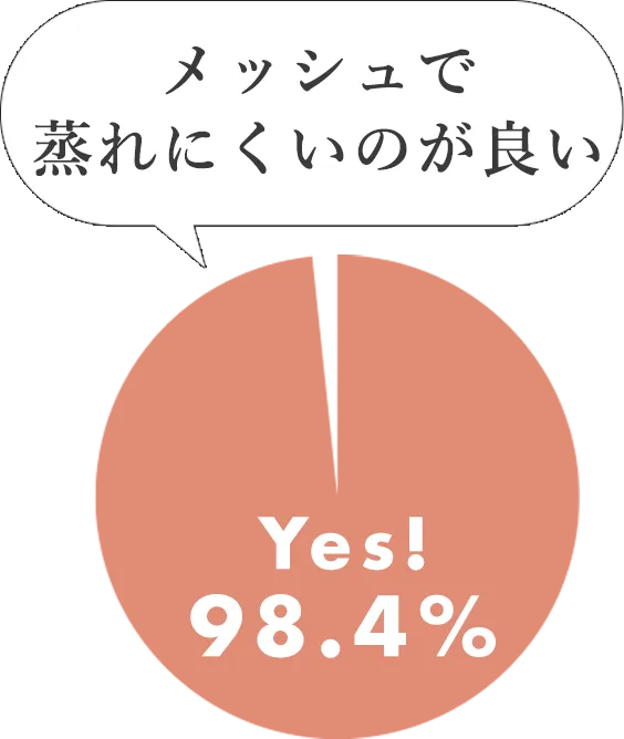 メッシュで蒸れにくいのが良い Yes! 98.4%