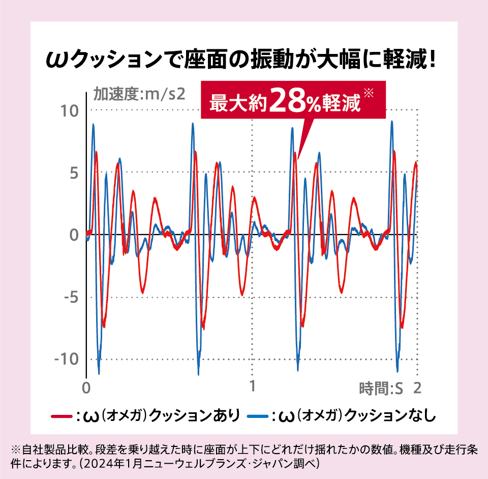 ωクッションで座面の振動が大幅に軽減！ ※自社製品比較。段差を乗り越えた時に座面が上下にどれだけ揺れたかの数値。機種及び走行条件によります。（2024年1月ニューウェルブランズ・ジャパン調べ）