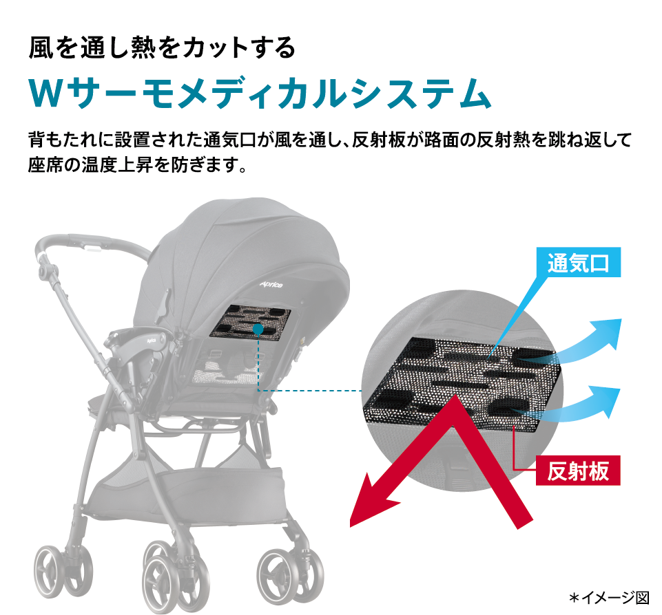 風を通し熱をカットする Wサーモメディカルシステム ＊イメージ図