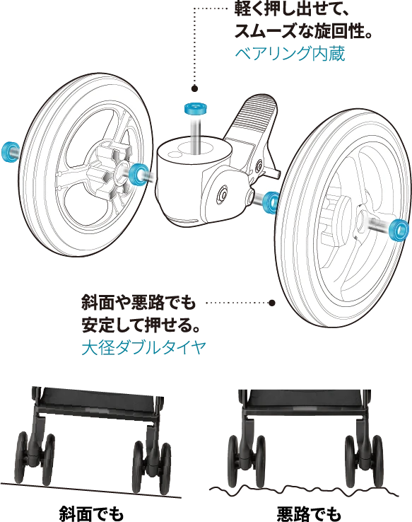 軽く押し出せて、スムーズな旋回性。ベアリング内蔵　斜面や悪路でも安定して押せる。大径ダブルタイヤ　斜面でも　悪路でも