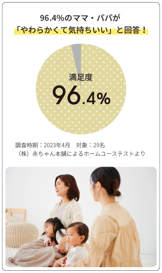 96.4％のママ・パパが「やわらかくて気持ちいい」と回答！ 満足度96.4％ 調査時期：2023年4月 対象：29名 （株）赤ちゃん本舗によるホームユーステストより