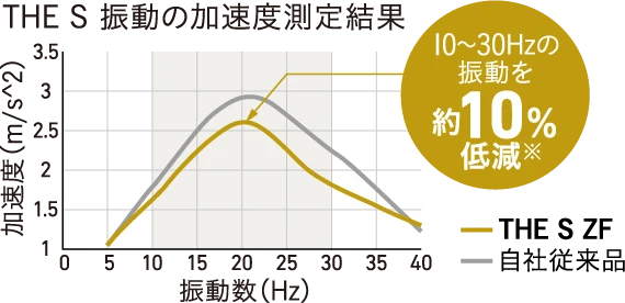 THE S 振動の加速度測定結果 0～30Hzの振動を約10％低減※