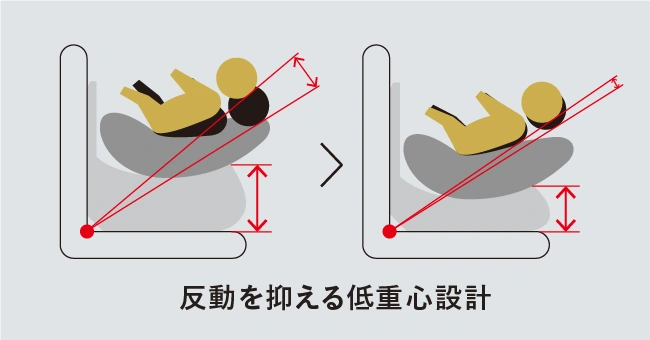 反動を抑える低重心設計