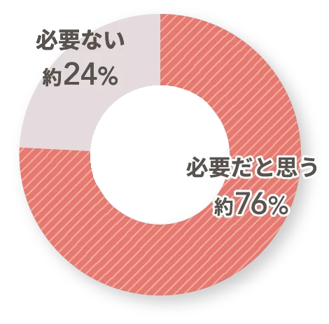 必要だと思う約76% 必要ない約24%